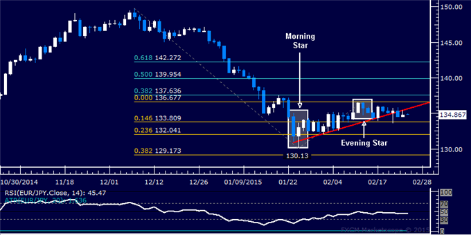 EUR/JPY Technical Analysis: Euro Short Trade Now in Play