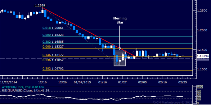 EUR/USD Technical Analysis: Waiting for Consolidation Break