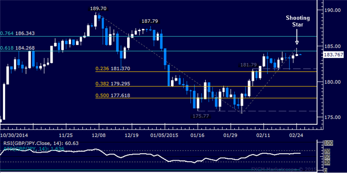 GBP/JPY Technical Analysis: Candle Hints at Down Move