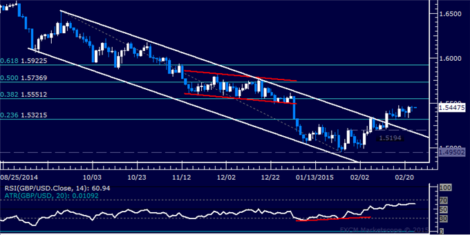 GBP/USD Technical Analysis: Rally Capped Below 1.55 Figure