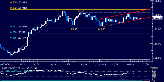 USD/JPY Technical Analysis: Flat-Lined at Channel Support
