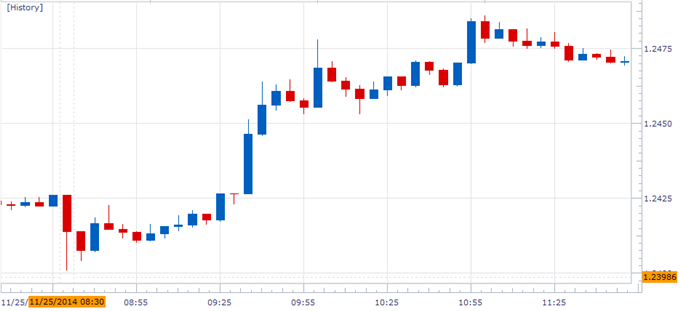 EUR/USD Chart