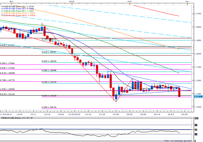 EUR/USD Daily Chart