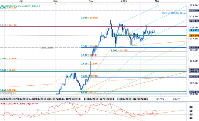USD/JPY Scalp Targets 119.64 Resistance Ahead of GDP