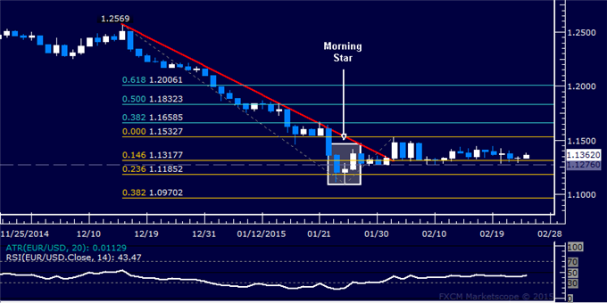 EUR/USD Technical Analysis: Flat-Lining Above 1.12 Figure