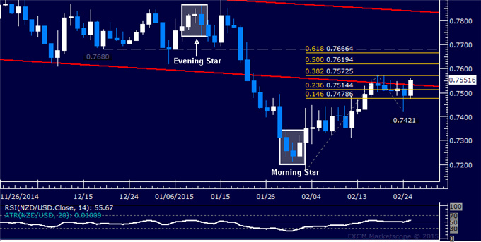 NZD/USD Technical Analysis: Poised for Larger Recovery