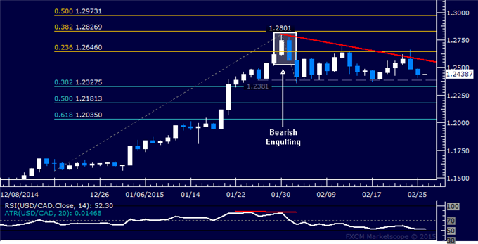 USD/CAD Technical Analysis: Range Support Back in Focus