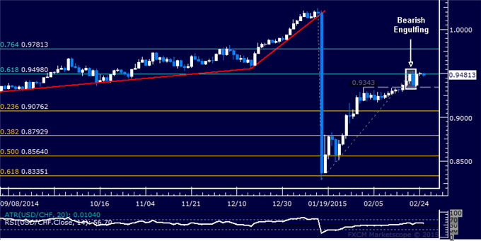 USD/CHF Technical Analysis: Move Lower Hinted Ahead 
