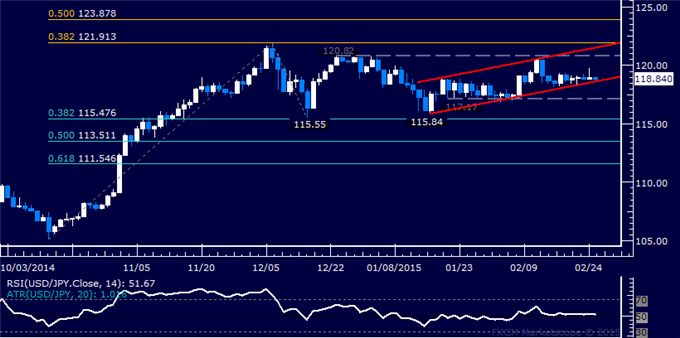 USD/JPY Technical Analysis: Marking Time at Channel Floor
