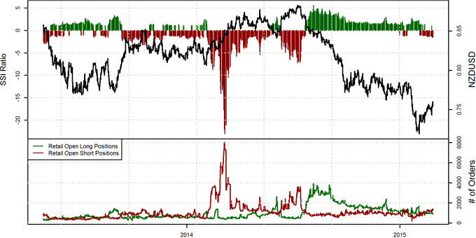 New Zealand Dollar Rally May be Cut Short