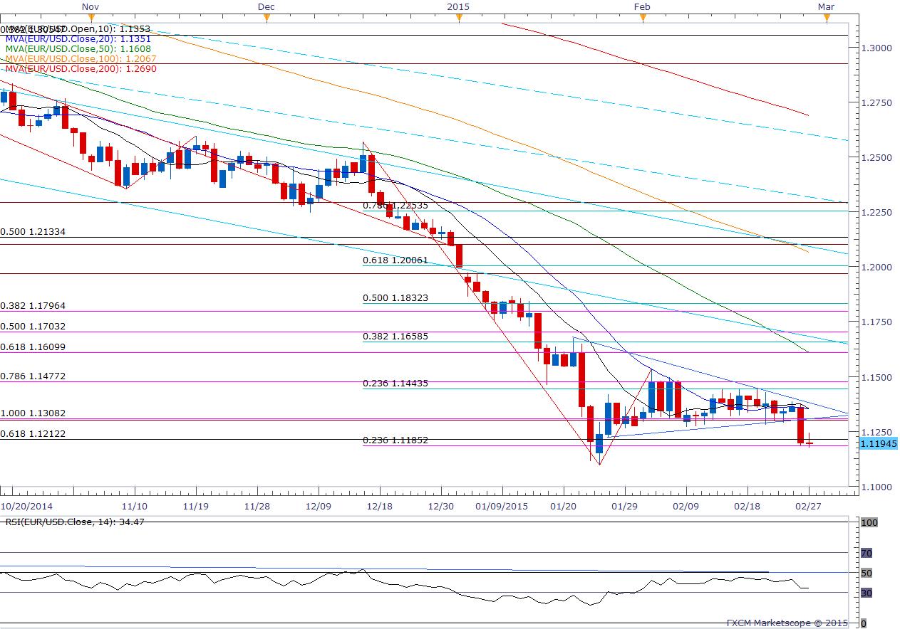 Eur Usd Daily Chart