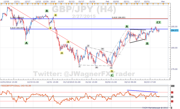 GBPJPY Sentiment Remains Elevated