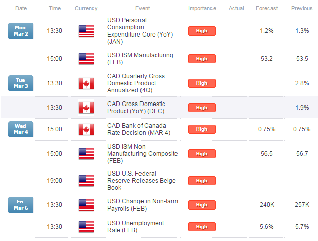 'Make or Break' For USD/CAD