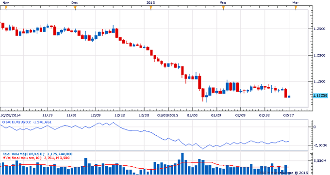 The Weekly Volume Report: USD Pushes Higher But Still Waiting on Volume