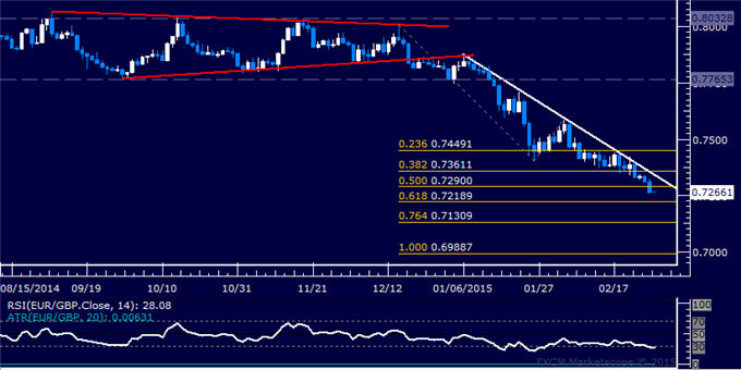 EUR/GBP Technical Analysis: Half of Profit Booked on Short