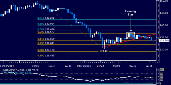 EUR/JPY Technical Analysis: First Target Hit on Short Trade 