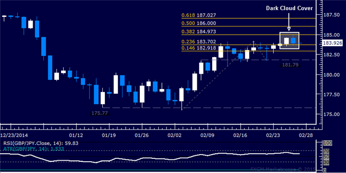 GBP/JPY Technical Analysis: Top in Place at 185.00 Figure?