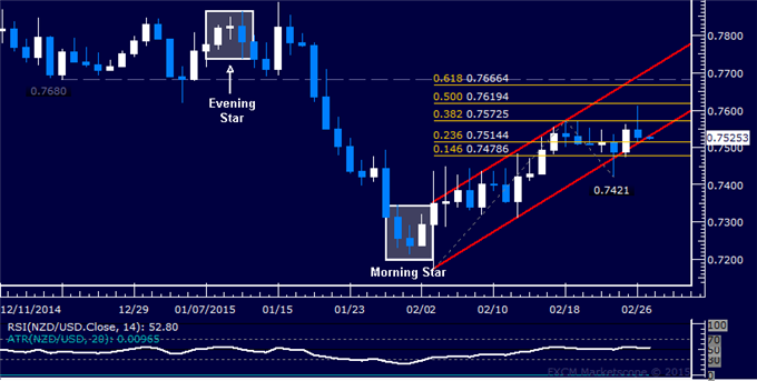 NZD/USD Technical Analysis: Rally Falters Above 0.76 Mark