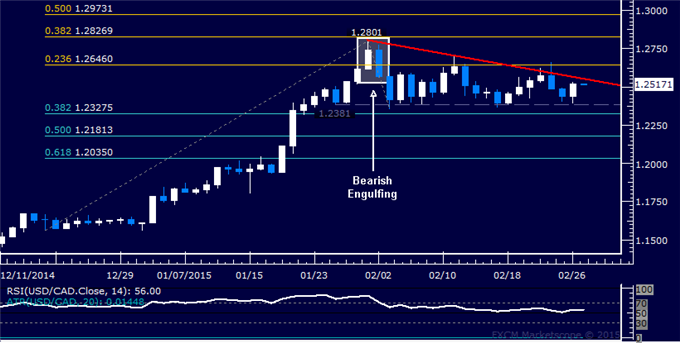 USD/CAD Technical Analysis: Treading Water Below 1.27