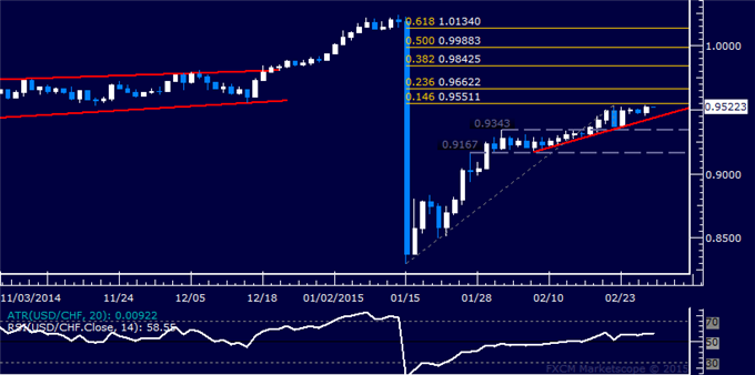 USD/CHF Technical Analysis: Trying to Clear Path Above 0.96 