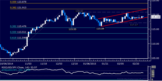 USD/JPY Technical Analysis: Still Stuck at Channel Support