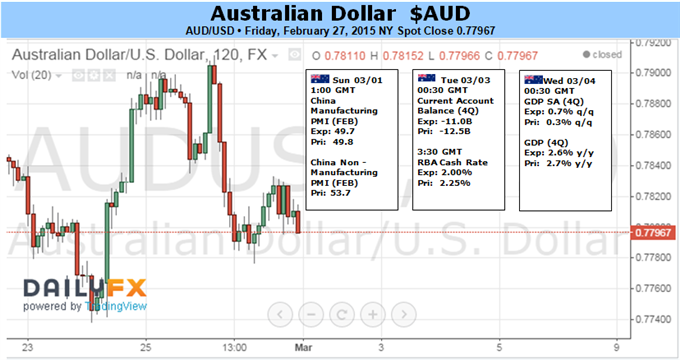 Australian Dollar Looks to RBA Rate Decision to Break Deadlock