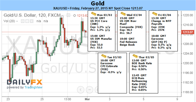 Gold 1195 Support Remains Paramount Ahead of March Opening Range, NFP