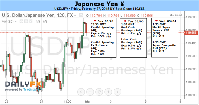 US Dollar Likely to Reverse versus Japanese Yen in Week Ahead