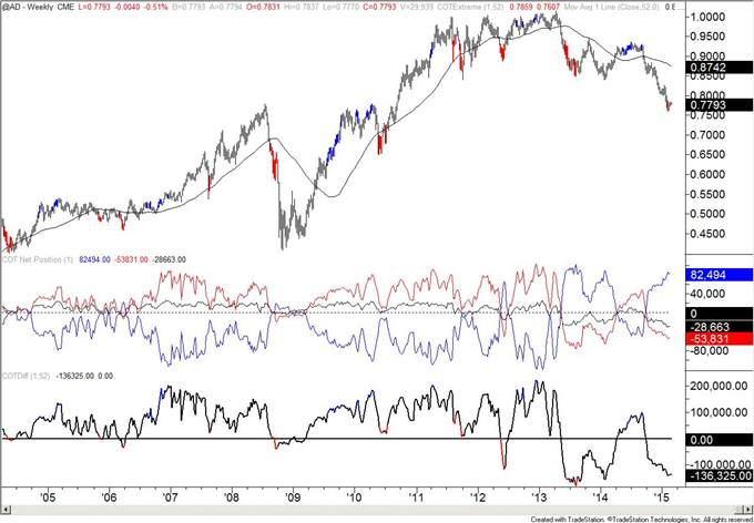 Australian Dollar Spec Short Position is Largest Since January 2014