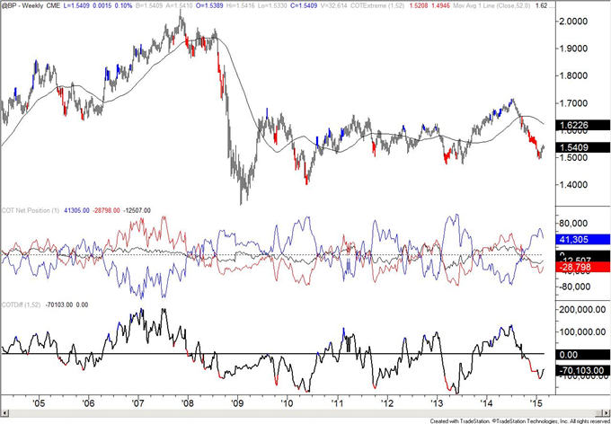 Australian Dollar Spec Short Position is Largest Since January 2014