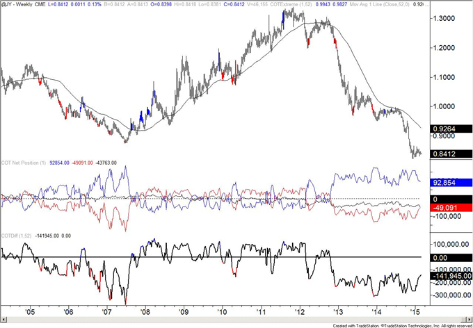 Australian Dollar Spec Short Position is Largest Since January 2014