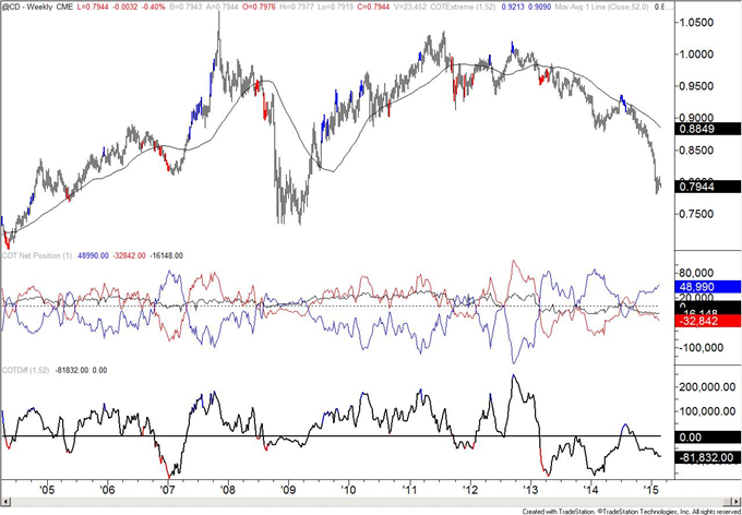 Australian Dollar Spec Short Position is Largest Since January 2014