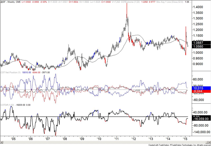 Australian Dollar Spec Short Position is Largest Since January 2014