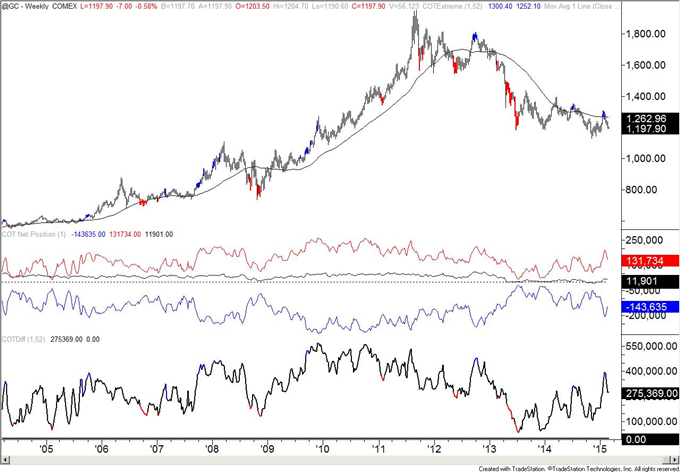 Australian Dollar Spec Short Position is Largest Since January 2014