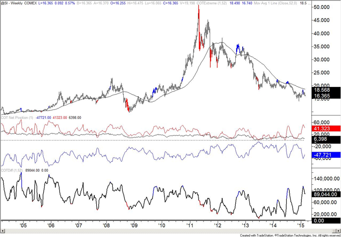 Australian Dollar Spec Short Position is Largest Since January 2014