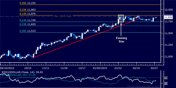 Crude Oil Eyeing 63.00 Figure, SPX 500 Digesting Drive to Record High