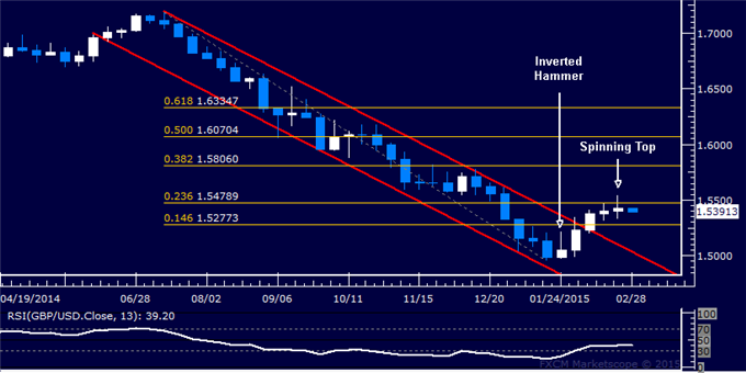 GBP/USD Candlestick Analysis: Standstill Sub-1.55 Continues