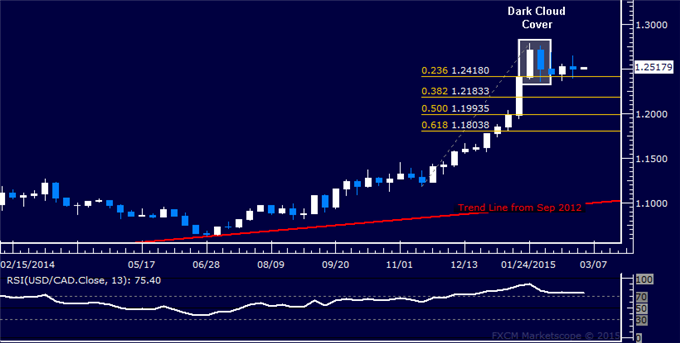 USD/CAD Candlestick Analysis: Top Confirmation Pending