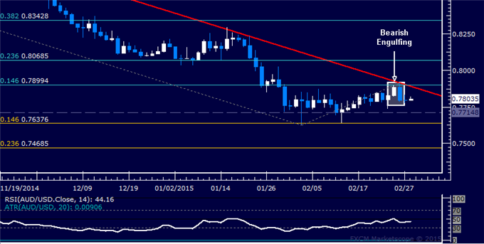 AUD/USD Technical Analysis: Opting Against Short Position