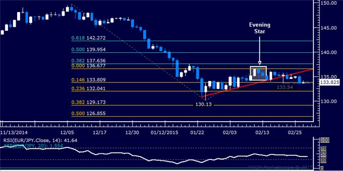 EUR/JPY Technical Analysis: Selloff Pauses Above 133.00 