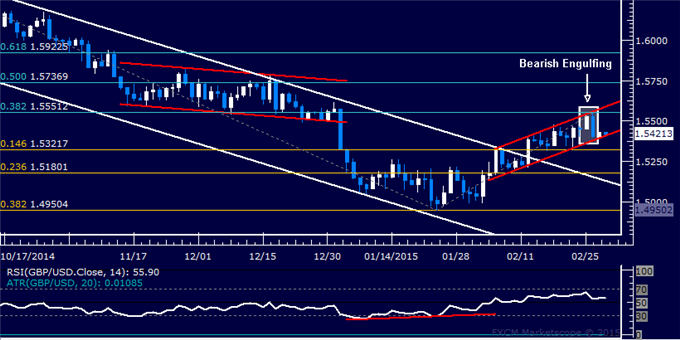 GBP/USD Technical Analysis: All Eyes on Channel Support