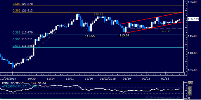 USD/JPY Technical Analysis: 120.00 Still Limiting the Upside