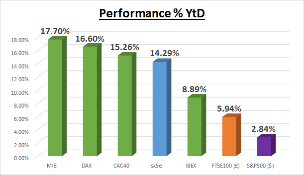 CAC40 / DAX : Les premiers supports techniques sont décisifs après 15% de progression YtD sur les actions en Zone Euro
