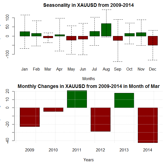 March Forex Seasonality Sees US Dollar Rally Stunted