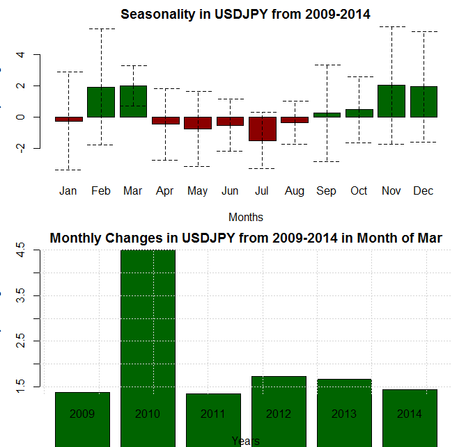 March Forex Seasonality Sees US Dollar Rally Stunted