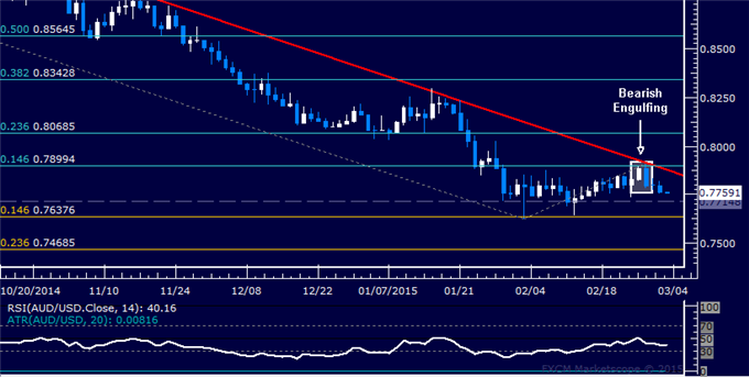 AUD/USD Technical Analysis: Range Support Back in Focus