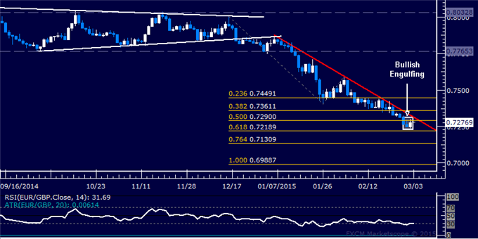 EUR/GBP Technical Analysis: Euro Recovery Hinted Ahead