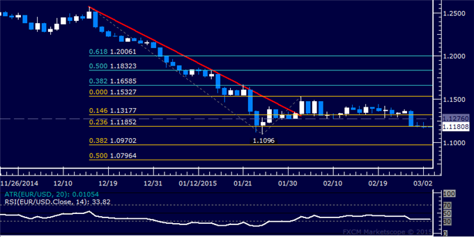 EUR/USD Technical Analysis: Standstill Above 1.11 Continues
