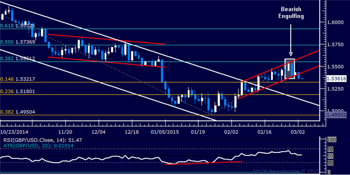 GBP/USD Technical Analysis: Key Channel Support Broken