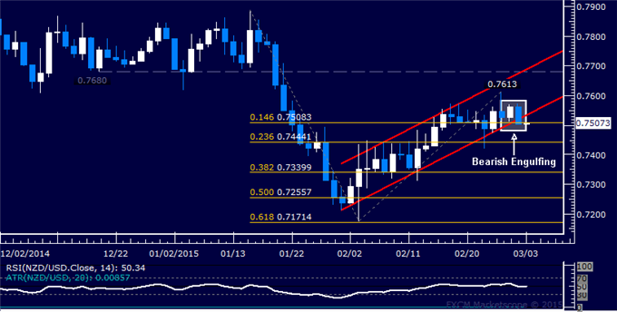 NZD/USD Technical Analysis: A Top in Place Above 0.76?